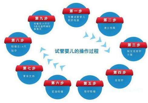 2代试管婴儿，做试管婴儿具体流程