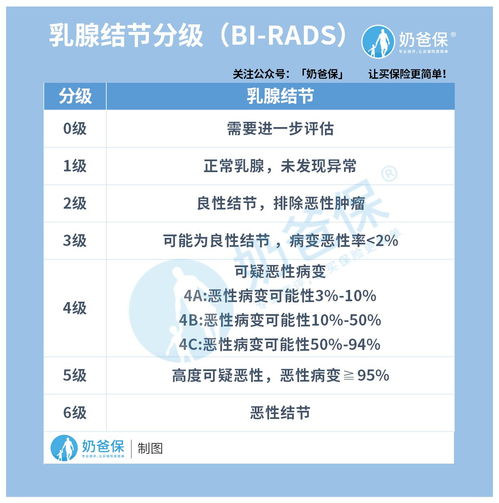 乳腺B超能查出什么BI-RADS分级怎么看