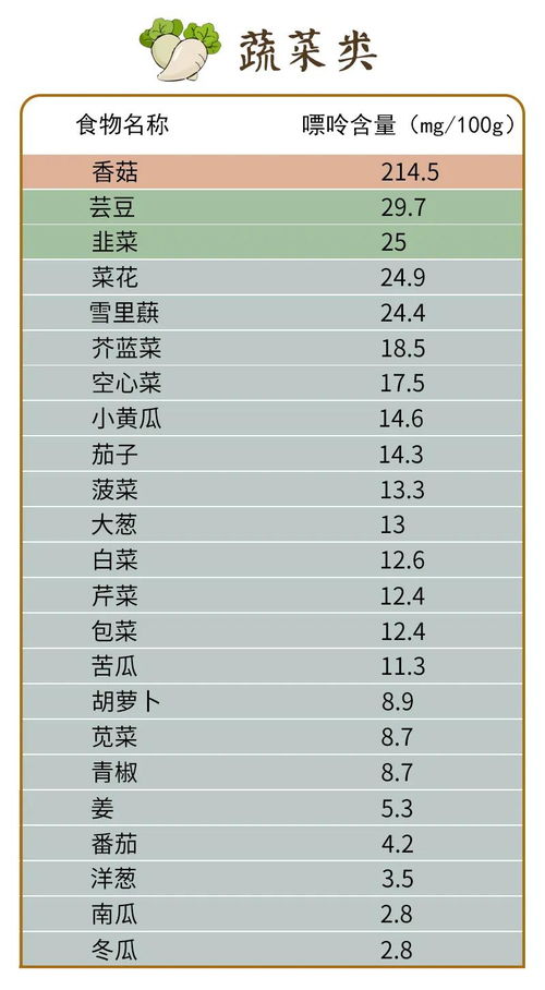 低嘌呤食物排行榜一日三餐照着吃