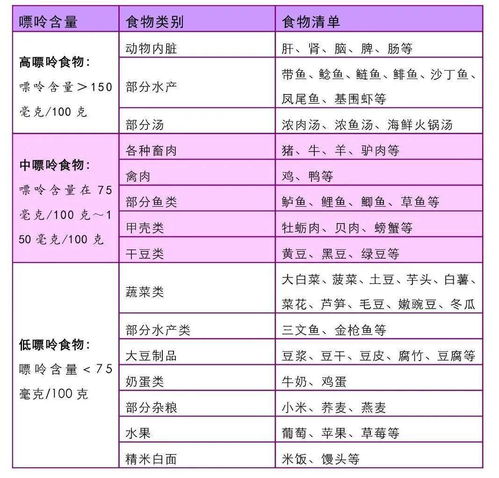 低嘌呤食物吃一个月，尿酸从600降到400