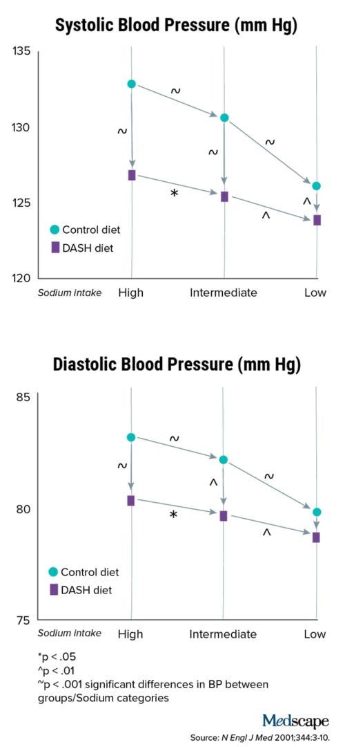 低盐,饮食,怎么,做到,每天