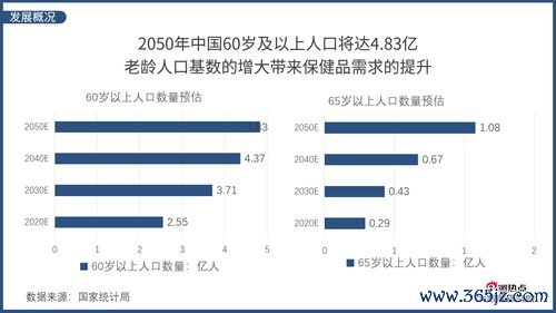 保健品市场现状分析：保健品市场与监管政策合规发展趋势