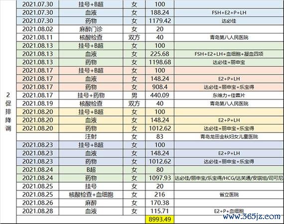 做一次试管婴儿大概多少钱？需要多久