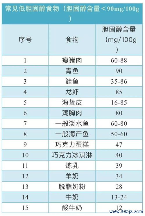坏胆固醇太高血管要堵，这些食物要拉黑