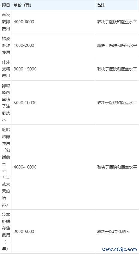 做试管婴儿具体费用 做试管婴儿具体费用