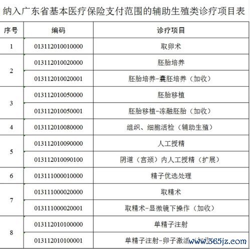 做试管婴儿可以报销吗