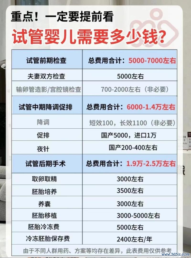 做试管婴儿大概用多少钱