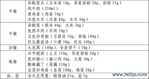 慢性肾病食谱：肾功能不全，一日三餐怎么安排？