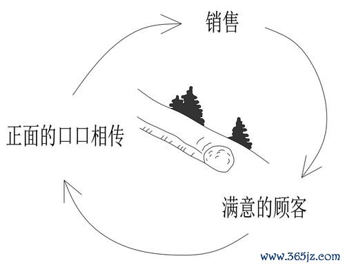 基础FSH升高是卵巢功能下降吗怎么调理