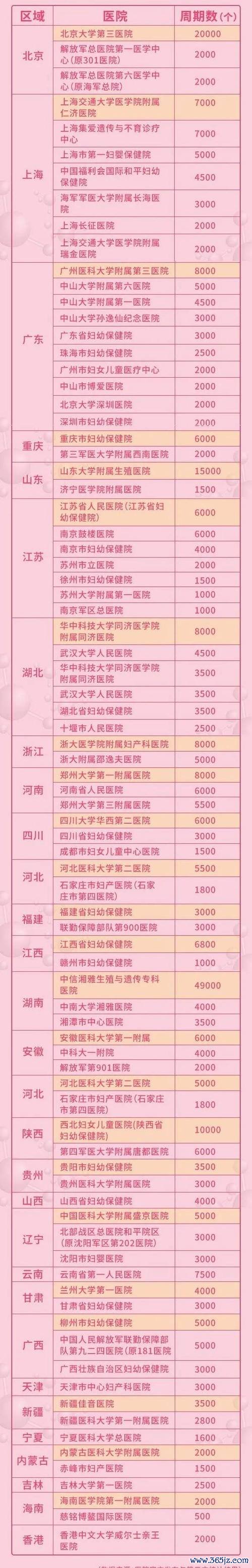 做试管婴儿成功率