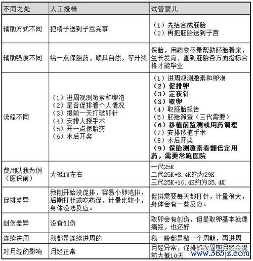 做试管婴儿的全部流程和时间，人工授精和试管区别