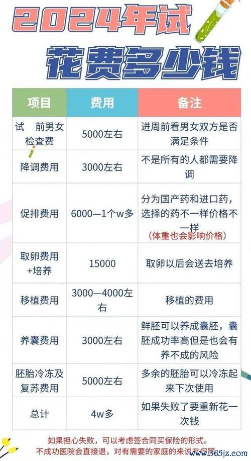 试管婴儿,要花,少钱