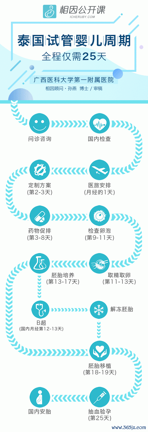 做试管婴儿需要什么条件