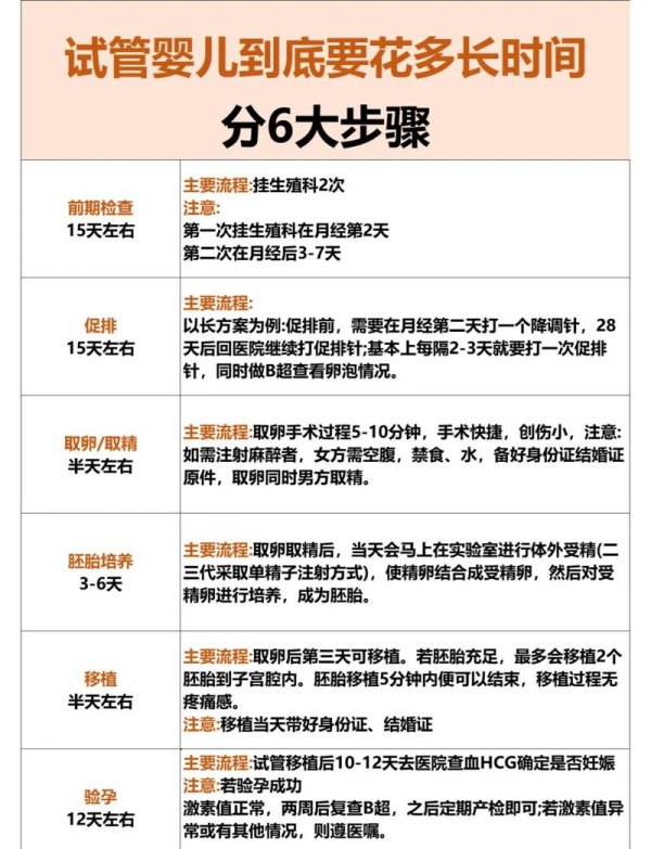 试管婴儿,要多,长时间,流程图